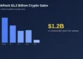 BlackRock $1.2 Billion Crypto Sales