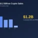 BlackRock $1.2 Billion Crypto Sales