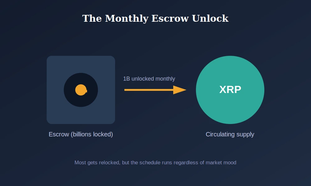 xrp-escrow-unlock-diagram